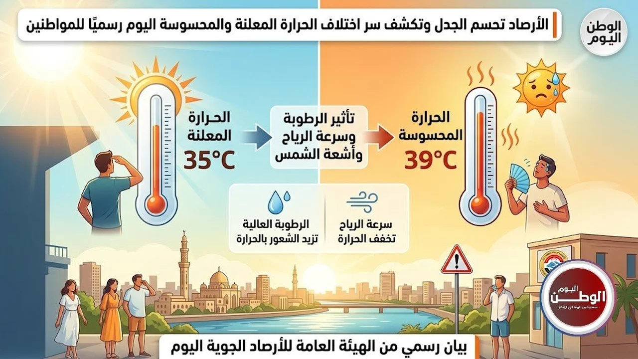 الأرصاد توضح سبب تفاوت درجات الحرارة المعلنة والمحسوسة اليوم